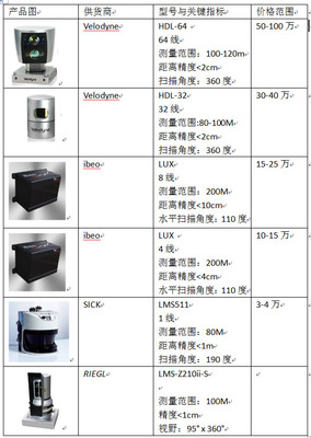 無人車上的‘谷歌同款’激光雷達(dá) 技術(shù)深度剖析與70萬(wàn)價(jià)值探討